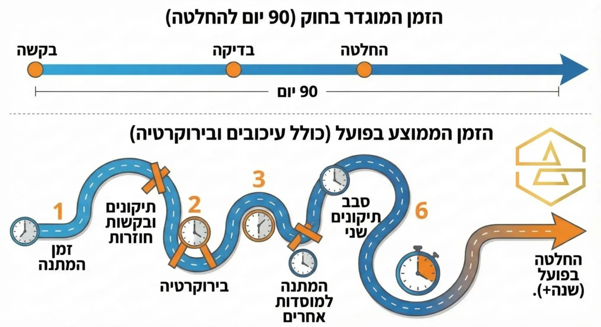 אינפוגרפיקה המציגה ציר זמן השוואתי: ציר עליון מראה את הזמן המוגדר בחוק (למשל 90 יום להחלטה), וציר תחתון מראה את הזמן הממוצע בפועל הכולל זמני המתנה, תיקונים ובירוקרטיה
