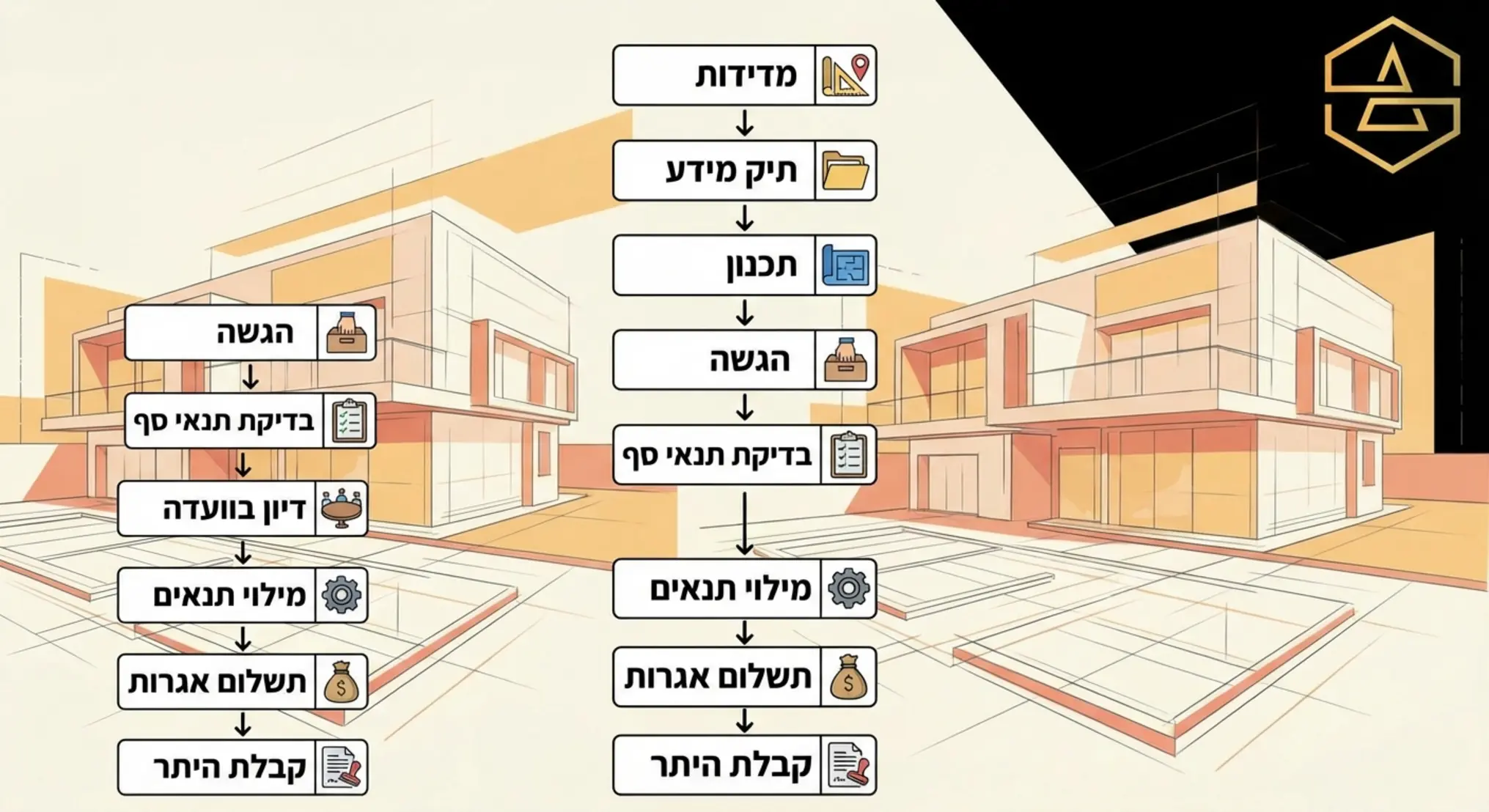 תרשים זרימה אנכי ומעוצב המפרט את המסלול שעובר התיק: מדידות > תיק מידע > תכנון > הגשה > בדיקת תנאי סף > דיון בוועדה > מילוי תנאים > תשלום אגרות > קבלת היתר" class="generated-content-img" style="width:100%; height:auto; margin: 20px 0;" /></p>
<h3>4. דיון והחלטת וועדה</h3>
<p>הוועדה מתכנסת ומחליטה האם לאשר את הבקשה, לדחות אותה או לאשר אותה בתנאים. קבלת פרוטוקול הדיון לוקחת זמן.<br />
<strong>זמן ממוצע:</strong> שבועיים עד חודש מרגע הדיון.</p>
<h3>5. מילוי תנאים, אגרות והפקה</h3>
<p>לאחר האישור העקרוני, יש להשלים דרישות כמו אישורי יועצים (אינסטלציה, קונסטרוקציה, בטיחות), חתימות והתחייבויות. לאחר מכן משולמות האגרות ומופק היתר בניה רשמי.<br />
<strong>זמן ממוצע:</strong> 3 עד 8 חודשים. שלב זה תלוי מאוד ביעילות האדריכל והיועצים הנלווים.</p>
<h2>מה משפיע על התארכות הזמנים?</h2>
<p>ישנם מספר משתנים קריטיים שיכולים להאריך או לקצר את התהליך באופן דרמטי. הבנת המשתנים הללו תעזור לכם לנהל ציפיות ולהיערך נכון:</p>
<ul>
<li><strong>סוג הוועדה המקומית:</strong> ישנן רשויות הנחשבות "ידידותיות" ויעילות, בעוד אחרות סובלות מעומס כרוני. משרד בעל ניסיון באזור המרכז והשפלה ידע לנווט אתכם נכון בכל רשות ספציפית.</li>
<li><strong>חריגות בניה ושימוש חורג:</strong> אם הנכס כולל עבירות בניה קודמות או שהבקשה כוללת שימוש שאינו תואם את התב"ע, התהליך הופך למורכב משפטית וארוך משמעותית. לעיתים נדרש הליך של פרסום והתנגדויות המעכב את התיק בחודשים רבים.</li>
<li><strong>הקלות בניה:</strong> בקשה התואמת לתוכנית בניין עיר (תב"ע) במדויק תאושר מהר יותר מבקשה הכוללת הקלות (כמו תוספת אחוזי בניה או שינוי קווי בניין). הקלות דורשות פרסום לשכנים וזמן להגשת התנגדויות.</li>
</ul>
<p>למידע נוסף ומעמיק על הרגולציה והחוקים, ניתן לעיין באתר <a href=