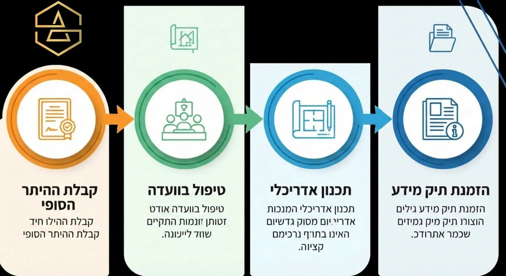 אינפוגרפיקה המציגה תרשים זרימה של שלבי הרישוי, החל מהזמנת תיק מידע, דרך התכנון האדריכלי, הטיפול בוועדה ועד קבלת ההיתר הסופי