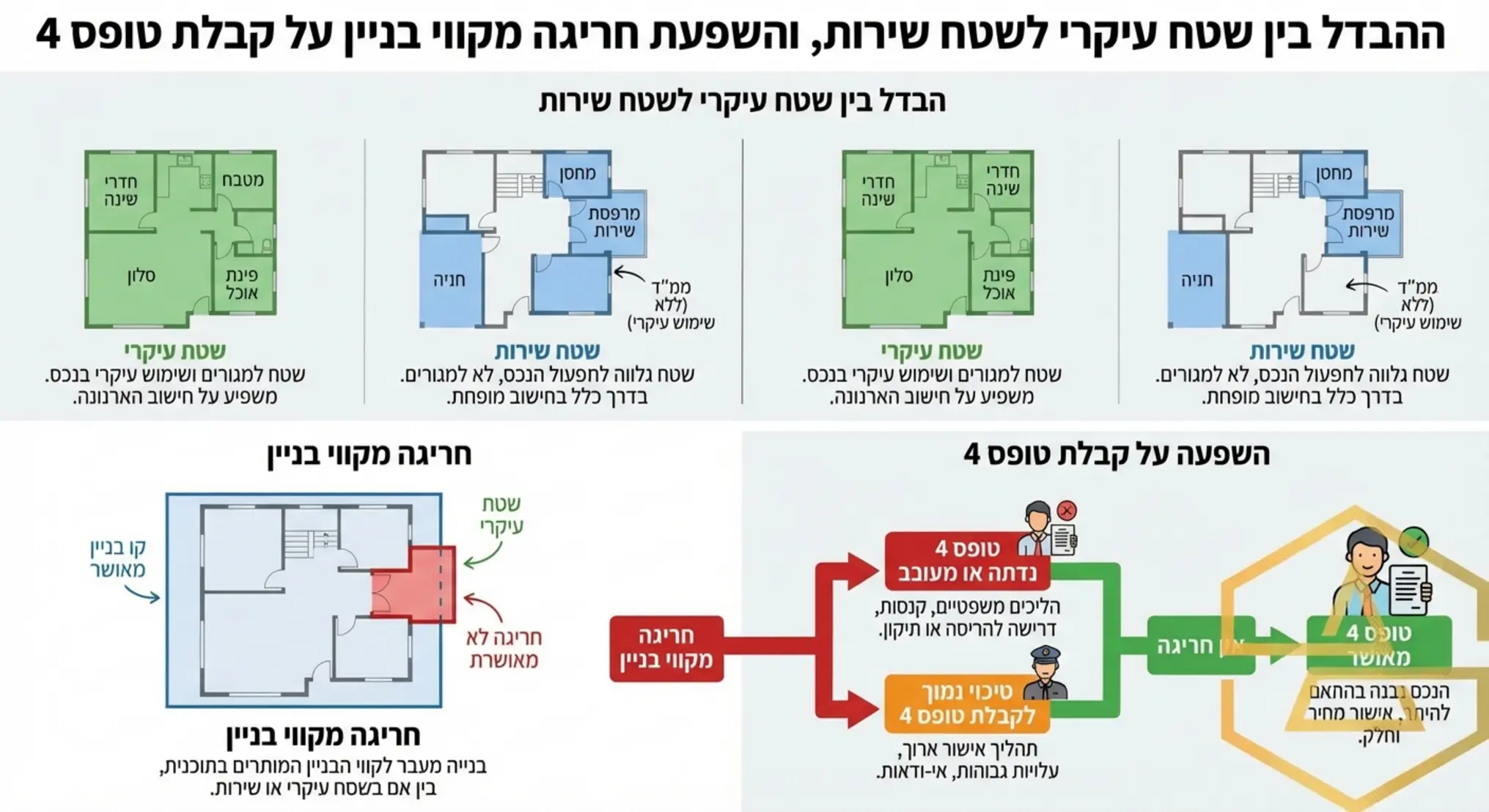 אינפוגרפיקה הממחישה את ההבדל בין שטח עיקרי לשטח שירות, ואת ההשפעה של חריגה מקווי בניין על הסיכוי לקבלת טופס 4