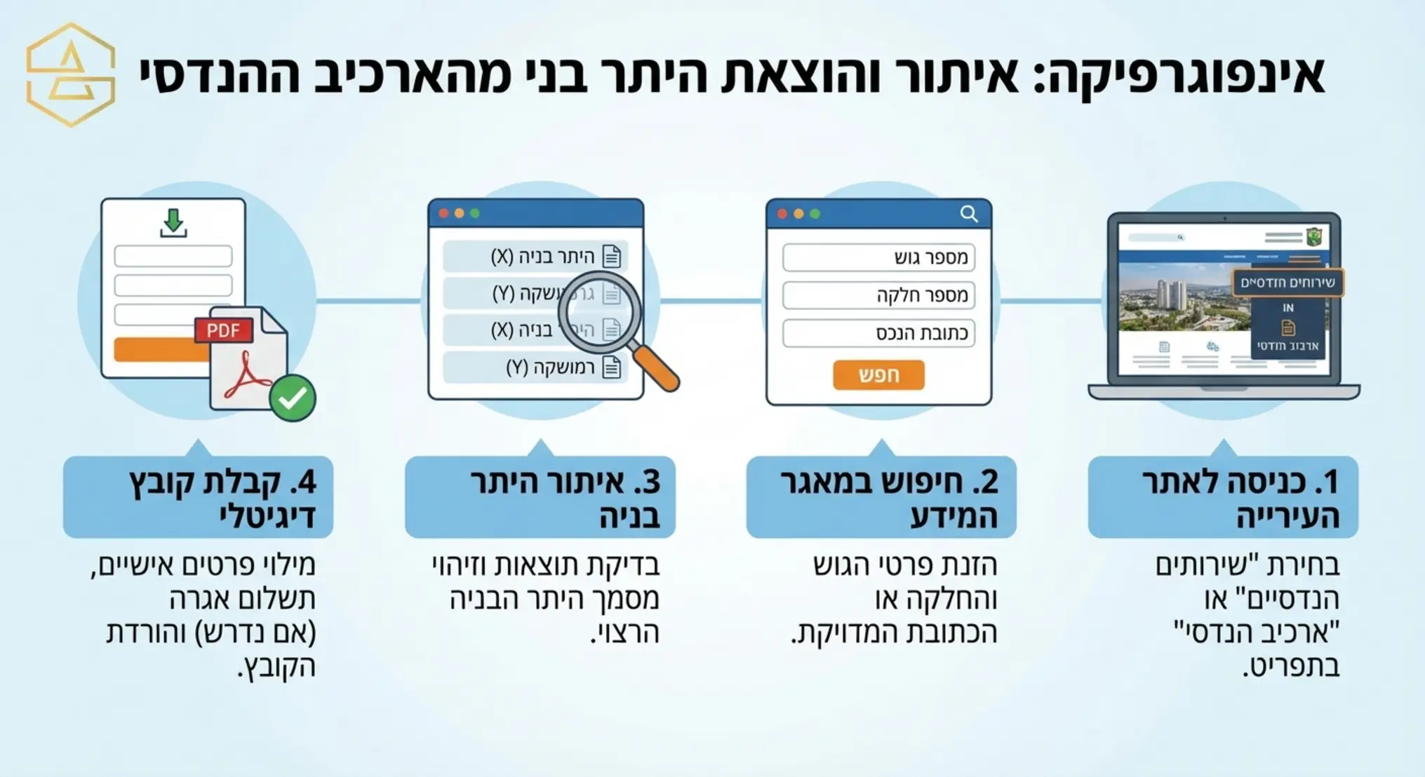 אינפוגרפיקה המציגה את השלבים לאיתור והוצאת העתק היתר בניה מהארכיב ההנדסי, החל מכניסה לאתר העירייה, דרך חיפוש לפי גוש וחלקה, ועד קבלת הקובץ הדיגיטלי