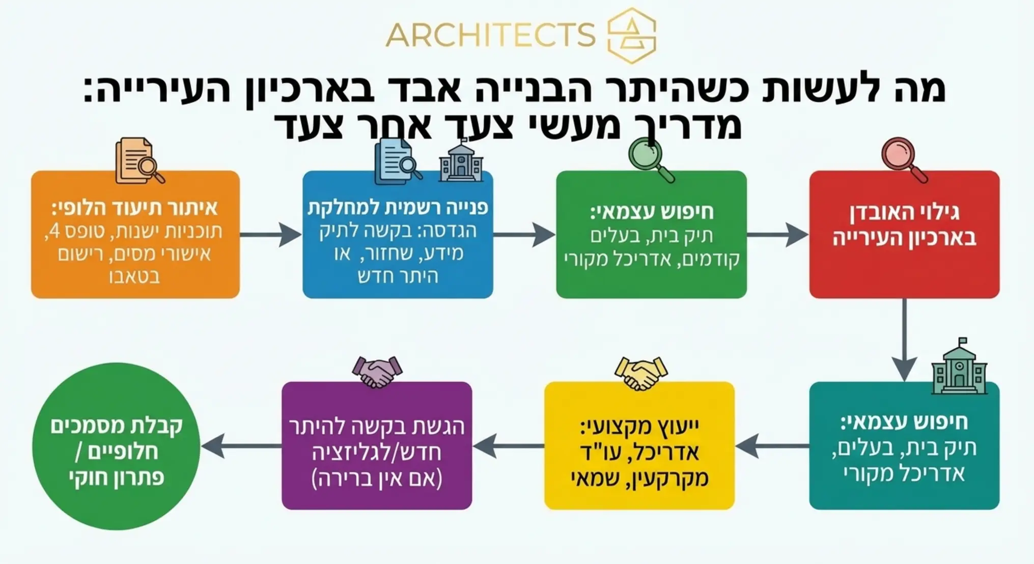 תרשים זרימה פרקטי המסביר מה עליכם לעשות צעד אחר צעד במקרה שהיתר הבנייה של הנכס אבד לחלוטין בארכיון העירייה