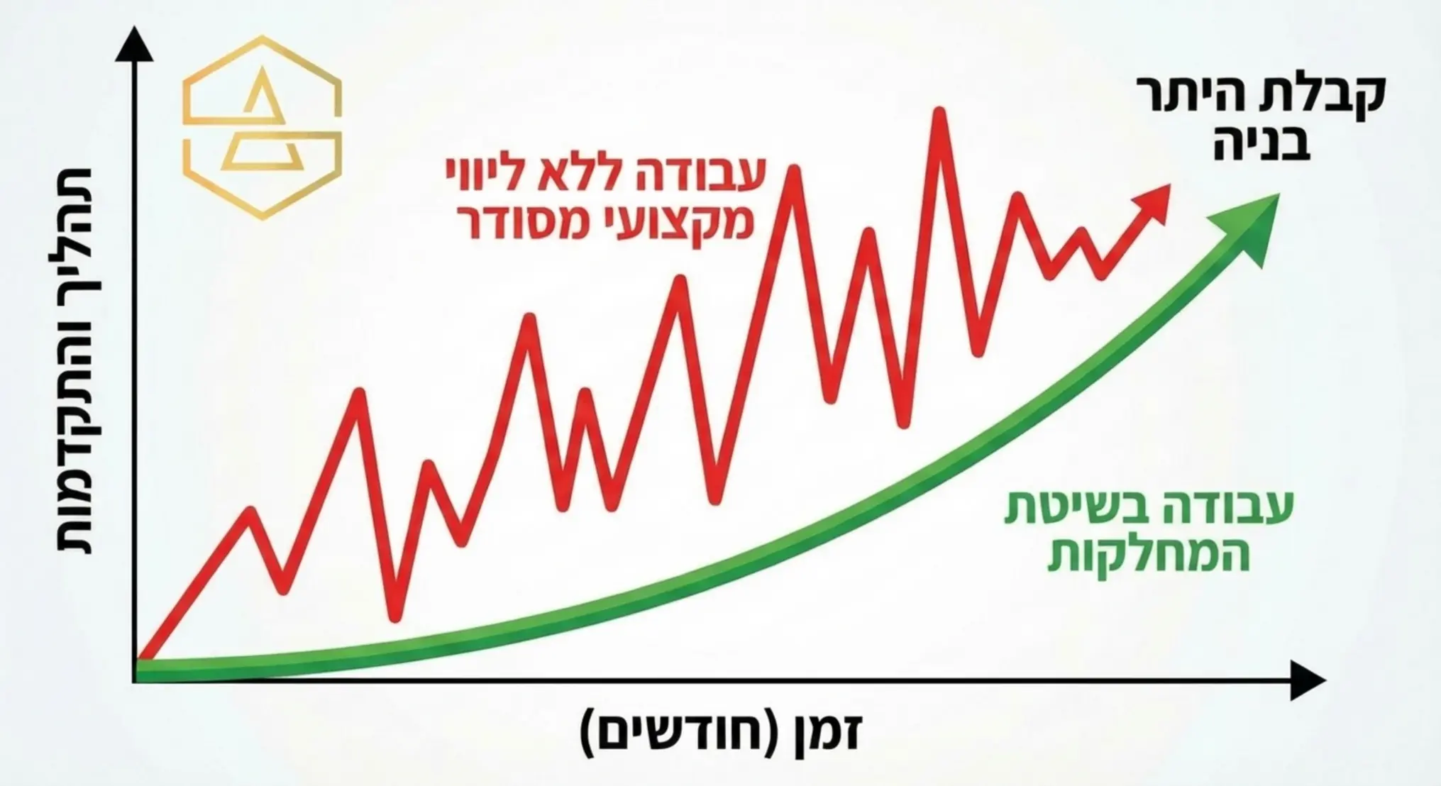 גרף השוואתי המציג את ציר הזמן של קבלת היתר בניה. קו אחד אדום מייצג 'עבודה ללא ליווי מקצועי מסודר' עם עליות וירידות וזמן ארוך, וקו שני ירוק מייצג 'עבודה בשיטת המחלקות' שמראה עקומה עקבית וקצרה יותר עד לקבלת ההיתר.