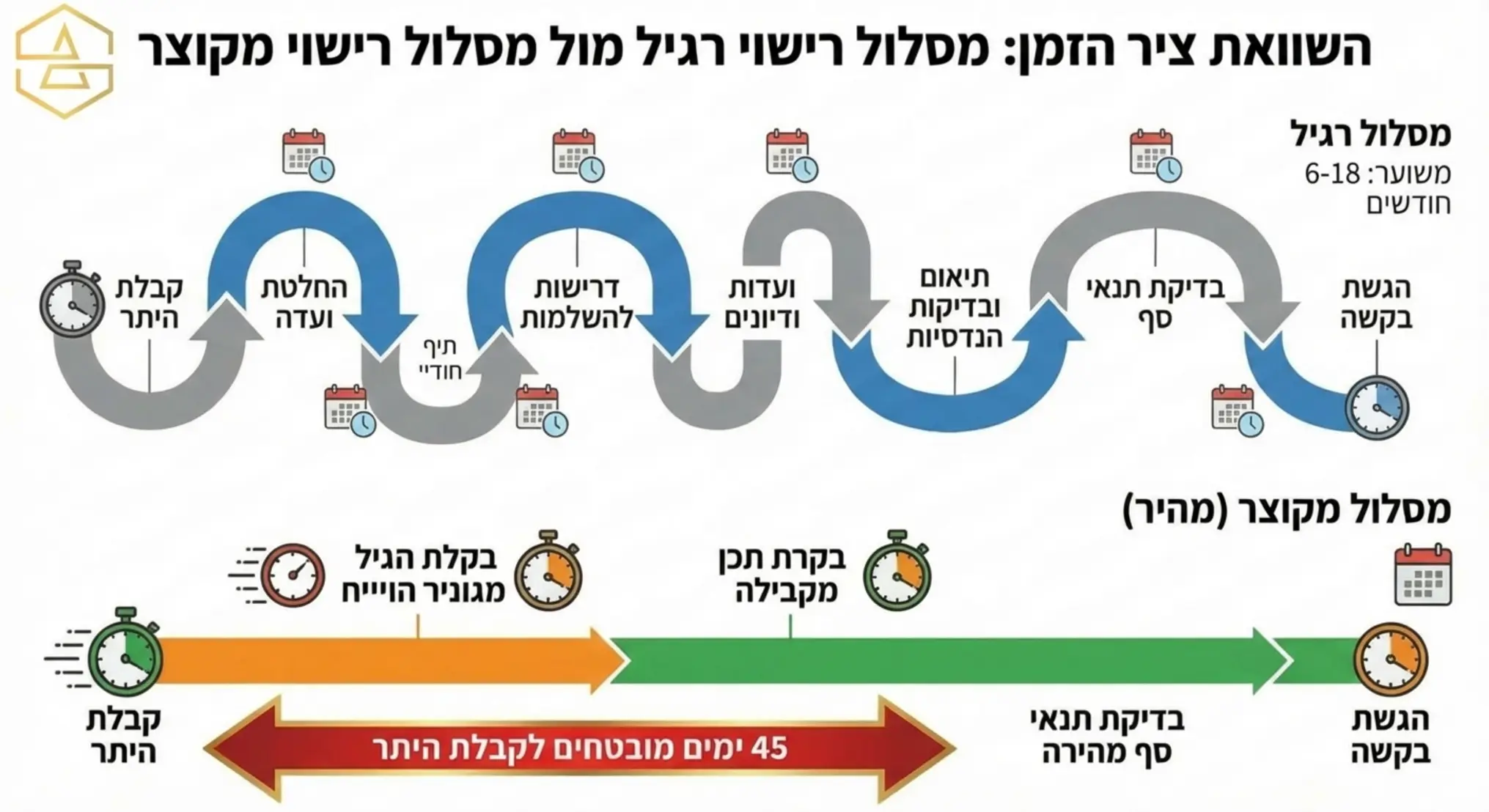 אינפוגרפיקה המציגה את ציר הזמן של מסלול רישוי מקוצר מול מסלול רגיל מתחילת הגשת הבקשה ועד קבלת ההיתר עם הדגשה על 45 הימים של המסלול המהיר