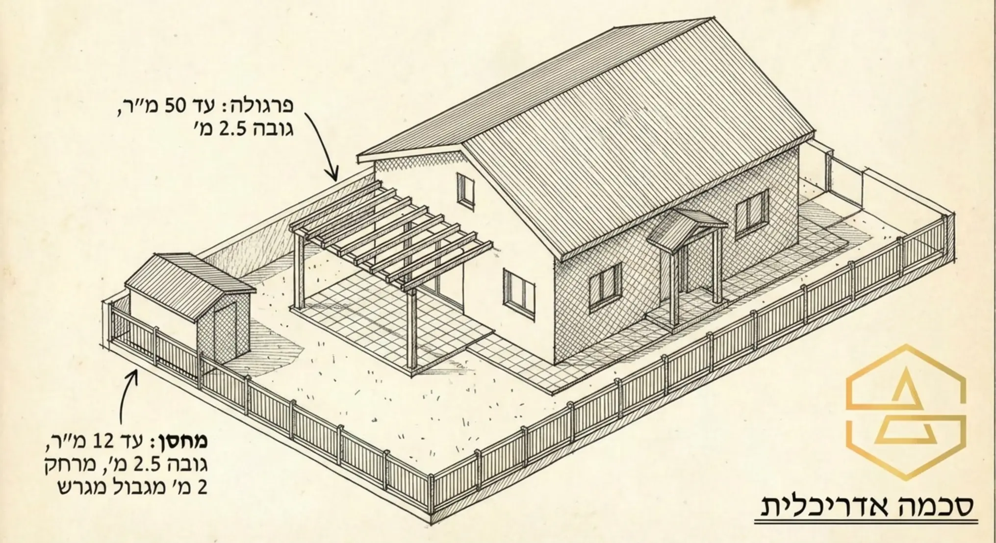 סכמה אדריכלית המציגה בית פרטי עם סימונים ויזואליים של כל האלמנטים הפטורים מהיתר כגון פרגולה מחסן וגדר עם פירוט המידות המקסימליות המותרות לכל אלמנט