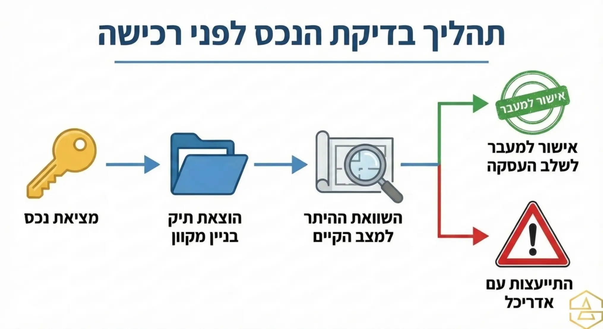 תרשים זרימה המציג את תהליך בדיקת הנכס לפני רכישה. התרשים מתחיל בסמל של מפתח תחת הכיתוב מציאת נכס, עובר לסמל של תיקייה פתוחה המסמל הוצאת תיק בניין מקוון, לאחר מכן סמל של זכוכית מגדלת הבוחנת שרטוט אדריכלי לייצוג השוואת ההיתר למצב הקיים, ולבסוף פיצול לשני כיוונים חותמת ירוקה של אישור למעבר לשלב העסקה או תמרור אזהרה אדום הדורש התייעצות עם אדריכל.