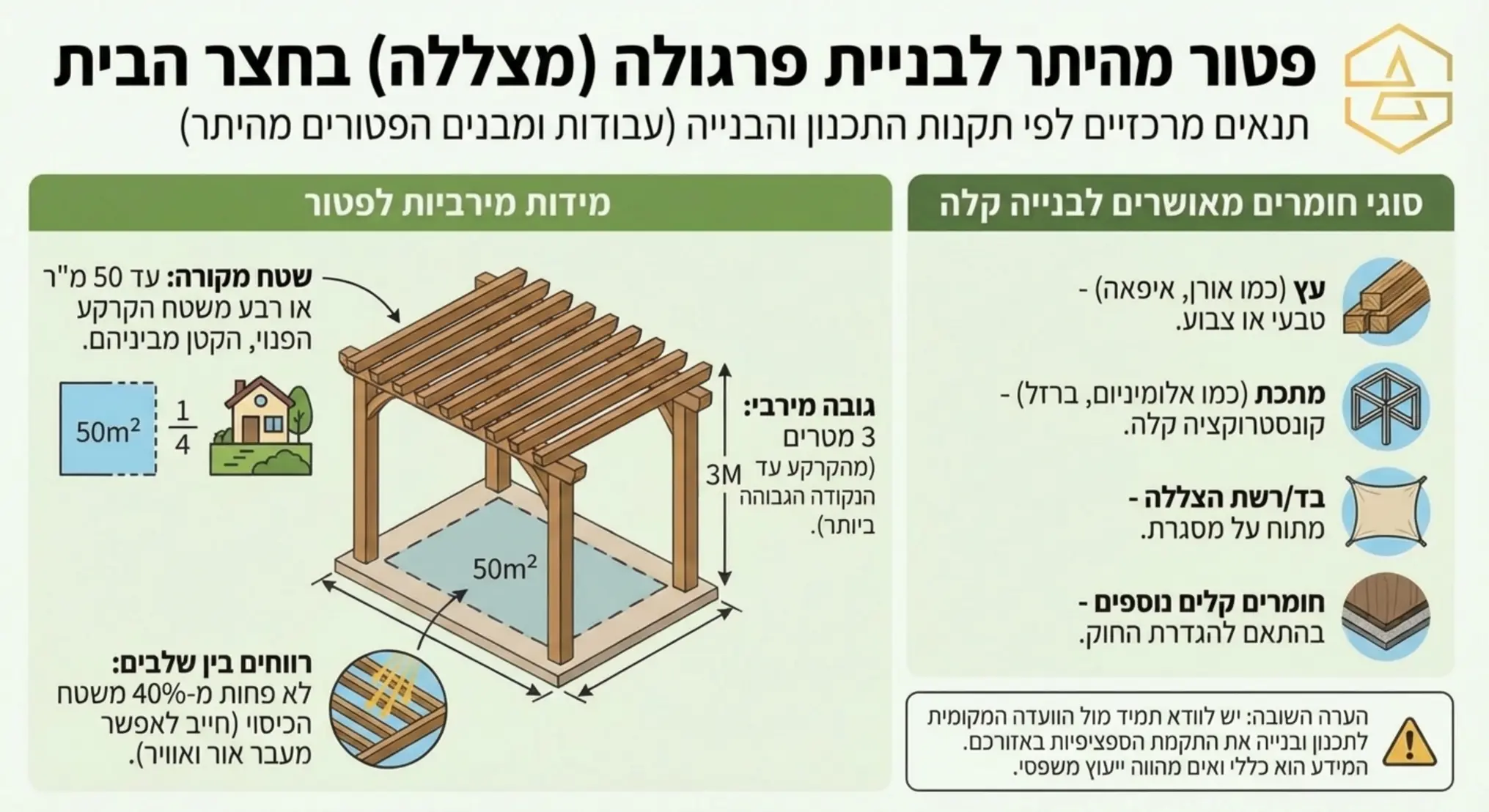 אינפוגרפיקה המציגה את התנאים לקבלת פטור מהיתר עבור פרגולה בחצר הכוללת מידות מירביות וסוגי חומרים מאושרים