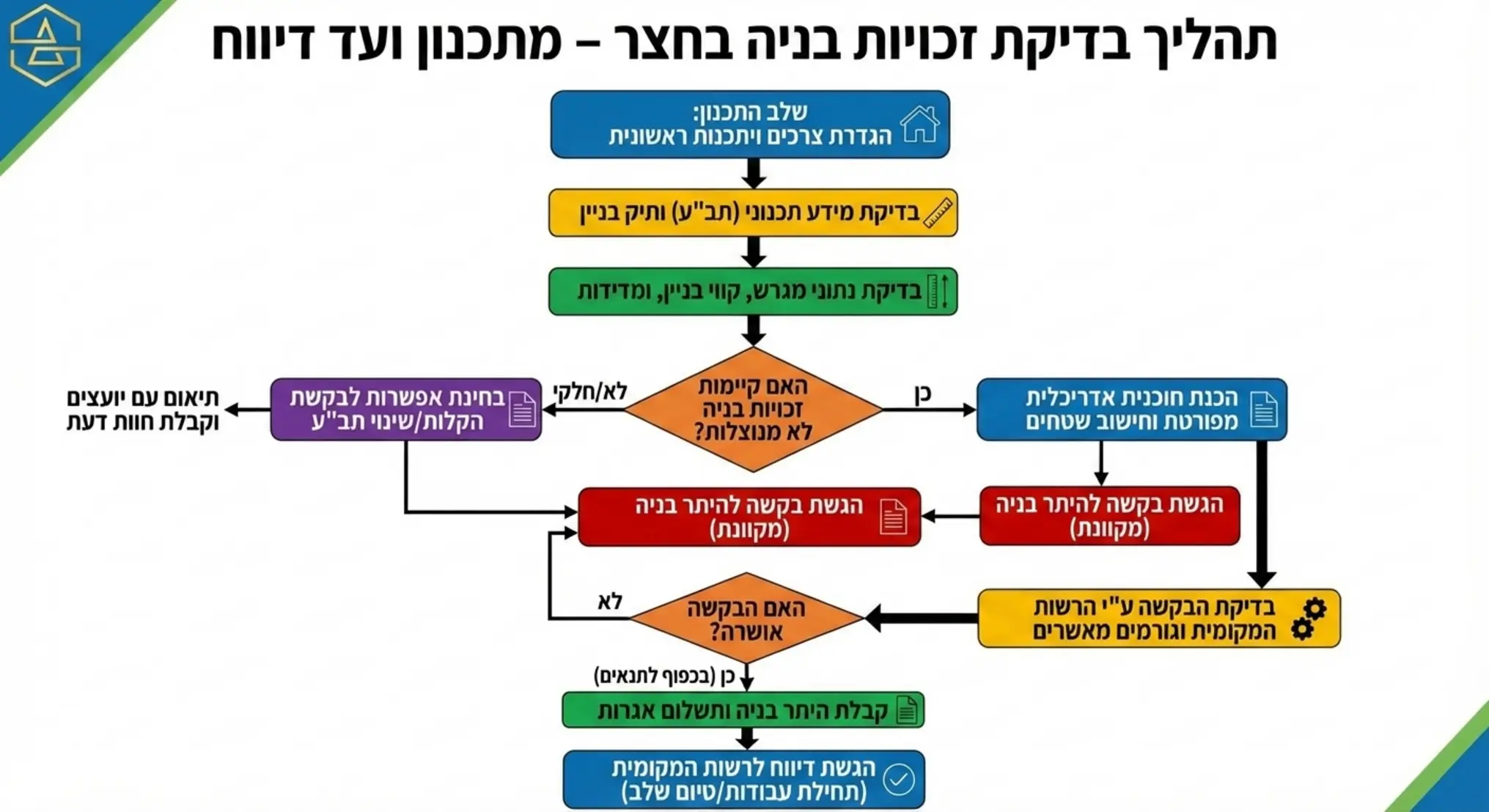 תרשים זרימה המדגים את תהליך בדיקת זכויות הבניה בחצר משלב התכנון ועד להגשת הדיווח לרשות המקומית