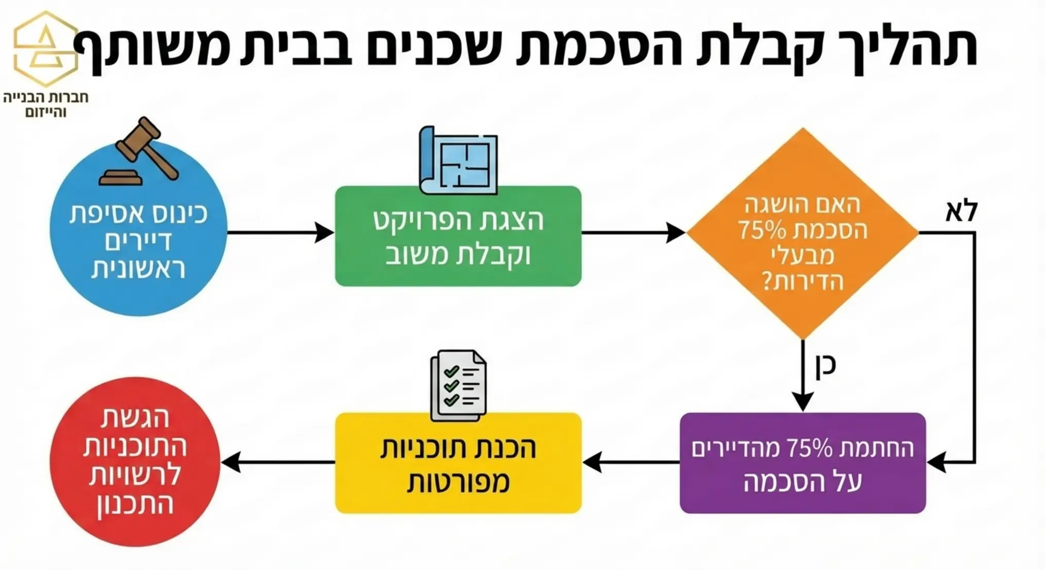 תרשים זרימה צבעוני וברור המסביר את השלבים של קבלת הסכמת שכנים בבית משותף החל מכינוס אסיפת דיירים דרך החתמת 75 אחוזים מבעלי הדירות ועד להגשת התוכניות