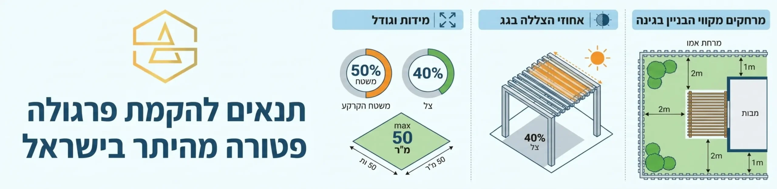 אינפוגרפיקה מקצועית המציגה את התנאים להקמת פרגולה פטורה מהיתר כולל מידות מקסימליות באחוזים ובמטרים, אחוזי הצללה נדרשים בגג המבנה ומרחקים מותרים מקווי הבניין בגינה
