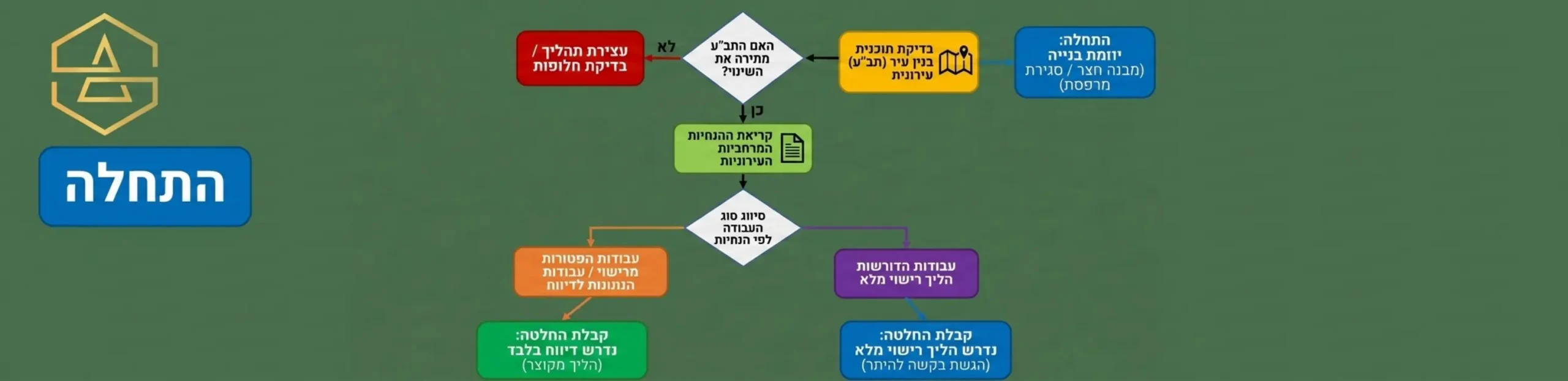 תרשים זרימה מתקדם המציג את שלבי הבדיקה לפני הצבת מבנה בחצר או סגירת מרפסת, החל מבדיקת התב ע העירונית, דרך קריאת ההנחיות המרחביות ועד לקבלת החלטה האם נדרש הליך רישוי מלא או דיווח בלבד