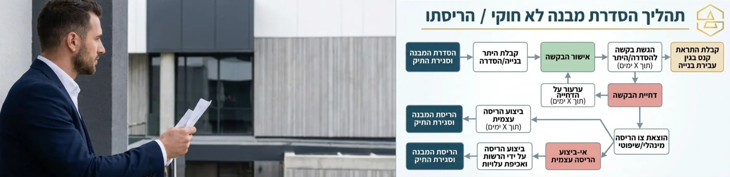 תרשים זרימה המתאר את השלבים מרגע קבלת התראת קנס ועד להסדרת המבנה או הריסתו