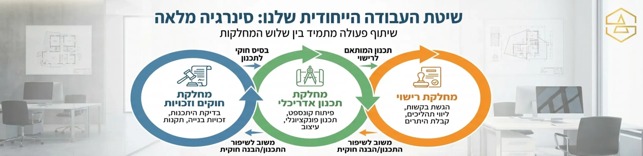 תרשים המציג את שיטת העבודה הייחודית של המשרד הכוללת שלוש מחלקות מחלקת חוקים וזכויות מחלקת תכנון אדריכלי ומחלקת רישוי המסביר את הסינרגיה ביניהן