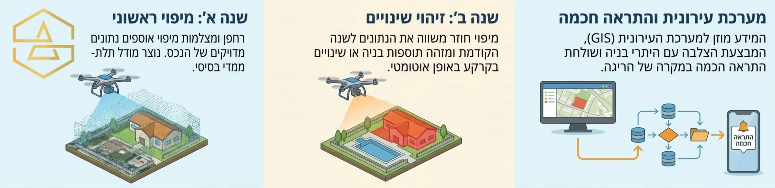 אינפוגרפיקה המחולקת לשלושה שלבים על ציר זמן, המציגה כיצד מצלמות רחפן ומערכות מיפוי מזהות שינויים בנכס משנה לשנה, וכיצד המידע מוזן למערכת עירונית ששולחת התראה חכמה