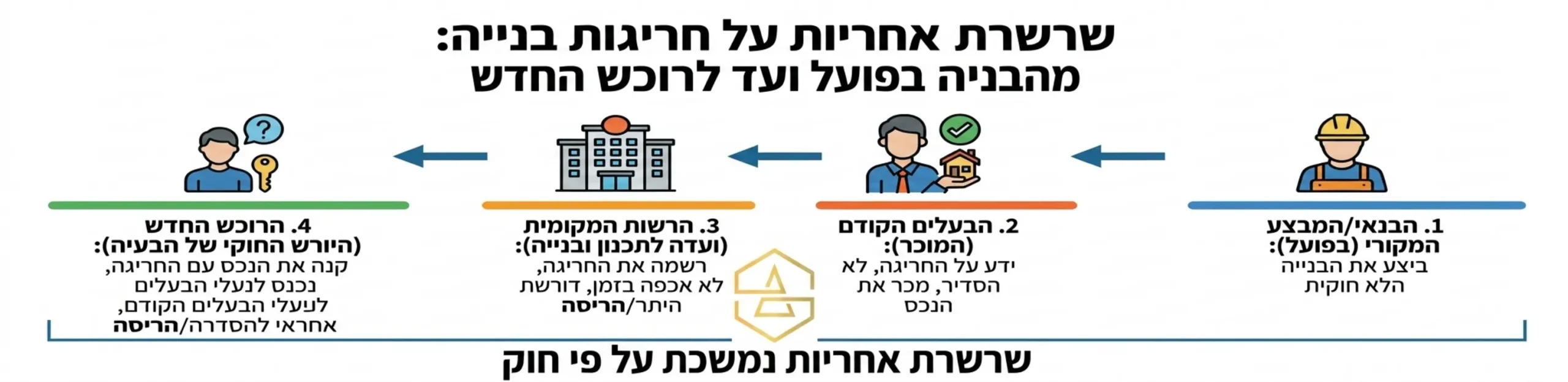 אינפוגרפיקה המציגה את שרשרת האחריות על חריגות בנייה בנכס ממי שבנה בפועל בעבר ועד לרוכש החדש שירש את הבעיה באופן חוקי