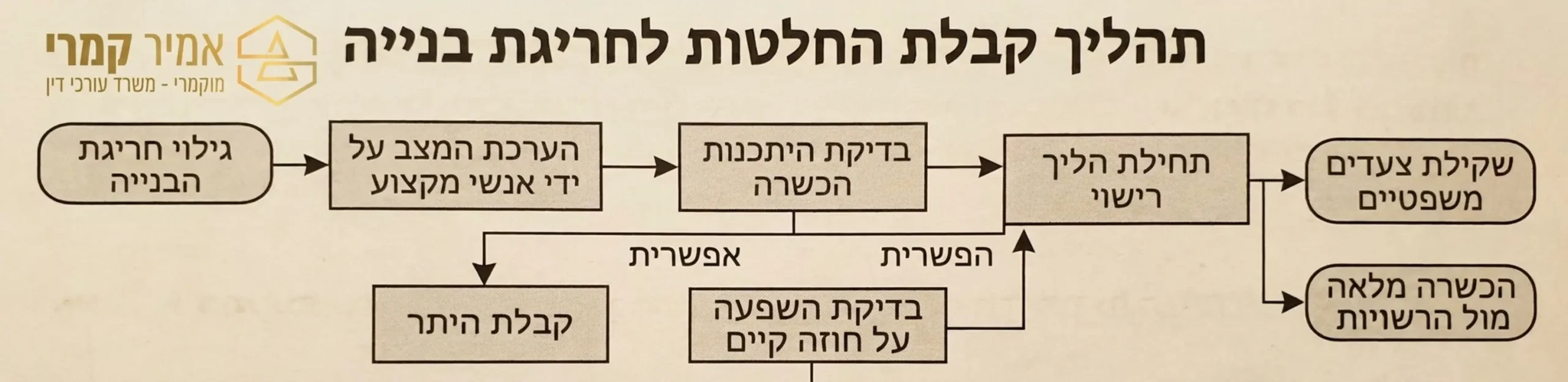 תרשים זרימה המפרט את שלבי הפעולה המומלצים מרגע גילוי חריגת הבנייה ועד לבחירה בין ביטול חוזה משפטי לבין הכשרתה המלאה מול הרשויות
