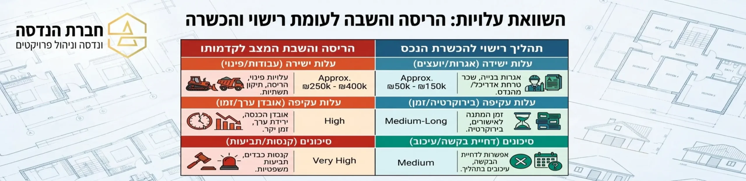 טבלה ויזואלית מעוצבת המשווה בין עלויות הריסה והשבת המצב לקדמותו לבין עלויות תהליך הרישוי להכשרת הנכס כולל שרטוטים הנדסיים ברקע
