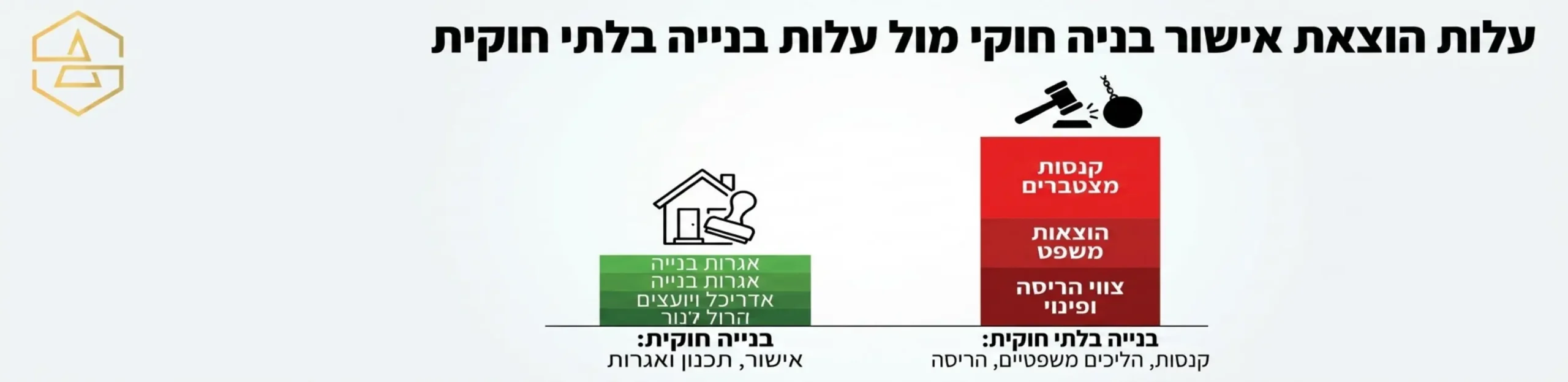 גרף השוואתי המציג את העלות הכוללת של הוצאת אישור בניה כחוק לעומת העלות המצטברת של קנסות משפטים והריסה בגין בניה בלתי חוקית