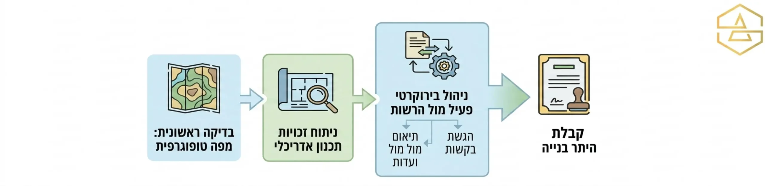 אינפוגרפיקה של תרשים זרימה המציג את שלבי הכשרת חריגת הבניה ממפה טופוגרפית לבדיקת זכויות תכנון אדריכלי ניהול בירוקרטי אקטיבי מול הרשות המקומית ועד לקבלת תעודת ההיתר