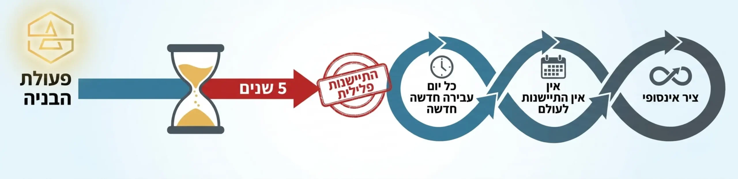 אינפוגרפיקה המציגה ציר זמן של עבירת בניה. בחלק העליון מופיע ציר שמראה את 'פעולת הבניה' עם שעון חול של 5 שנים שמסתיים בהתיישנות פלילית. בחלק התחתון מופיע ציר אינסופי שנקרא 'שימוש במבנה ללא היתר' המראה שאין התיישנות לעולם וכל יום הוא עבירה חדשה