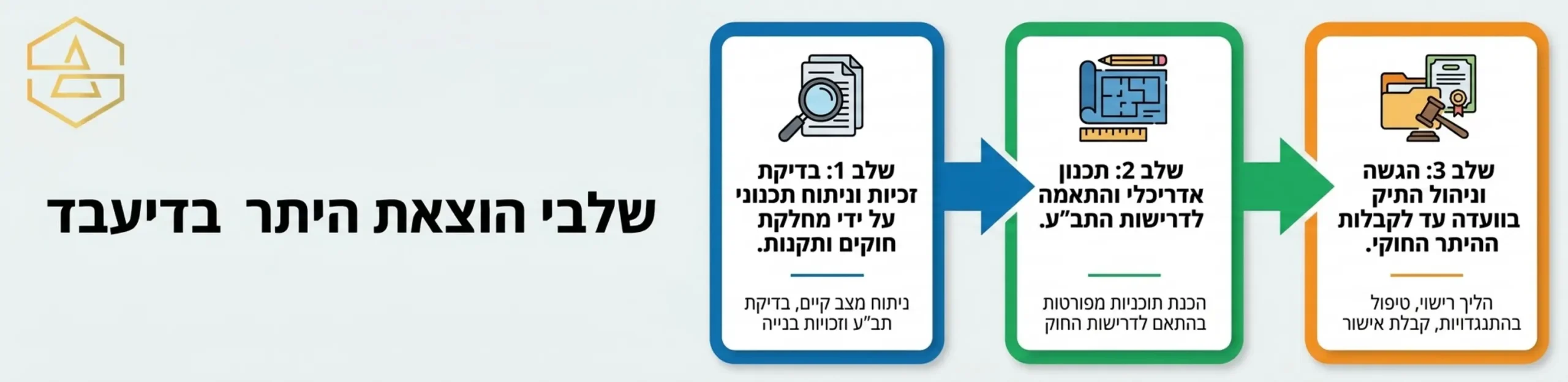 אינפוגרפיקה המפרטת את שלבי הוצאת היתר בניה בדיעבד. מופיעים שלושה שלבים עיקריים עם חצים ביניהם. שלב 1: בדיקת זכויות וניתוח תכנוני על ידי מחלקת חוקים ותקנות. שלב 2: תכנון אדריכלי והתאמה לדרישות התב