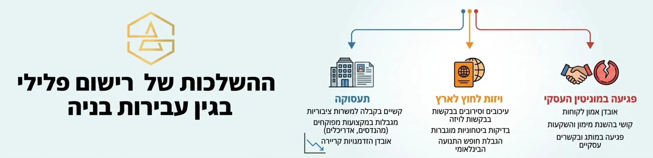 אינפוגרפיקה המציגה את ההשלכות של רישום פלילי בגין עבירות בניה על תחומי החיים השונים כולל תעסוקה קבלת ויזות לחוץ לארץ ופגיעה במוניטין העסקי