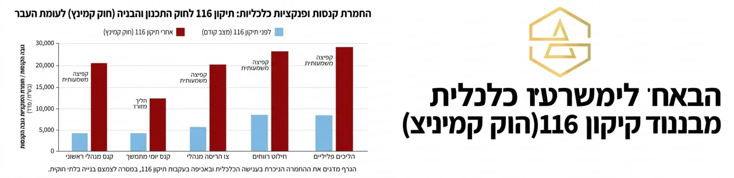 גרף המדגים את ההחמרה בקנסות ובסנקציות הכלכליות בעקבות תיקון 116 לחוק התכנון והבניה המוכר כחוק קמינץ מול המצב שהיה קיים בעבר