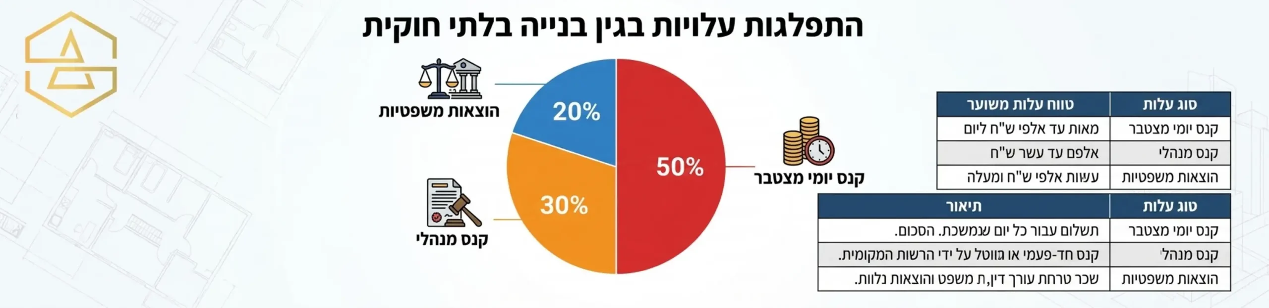 אינפוגרפיקה המציגה את התפלגות העלויות של בניה בלתי חוקית הכוללת קנס מנהלי קנס יומי מצטבר והוצאות משפטיות