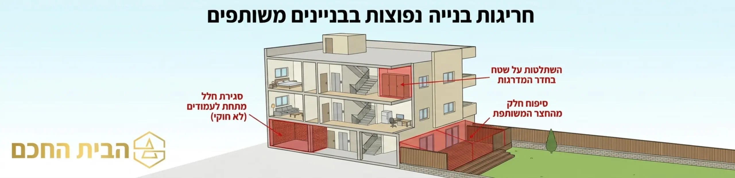 אינפוגרפיקה המציגה חתך של בניין מגורים משותף, ובו מודגשים סוגים שונים של חריגות בנייה כמו סגירת חלל מתחת לעמודים, השתלטות על שטח בחדר המדרגות וסיפוח חלק מהחצר המשותפת על ידי דיירי קומת הקרקע